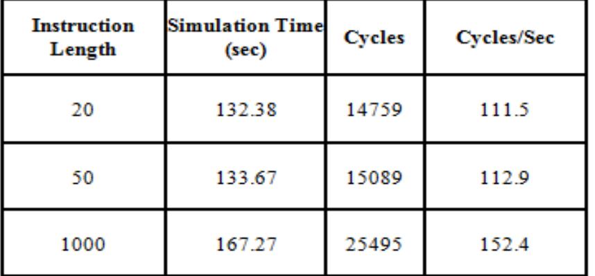 Table 2: Simulation timing for different testcases   The testcases with and without div unit is also taken for the analysis. The testcases targeting the complex unit will take more time. 