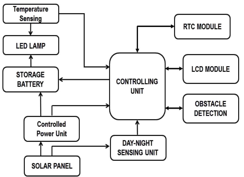achieved by incorporating the real time clock using DS1307 IC. The block diagram shown in Figure 1 provides the transparent outline of the system proposed here.  achieved by incorporating the real time clock using DS1307 IC.  This section acts as core and essential for the automation of the 