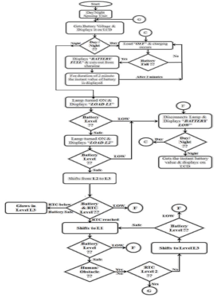 Figure (7): Flowchart showing working of the system 