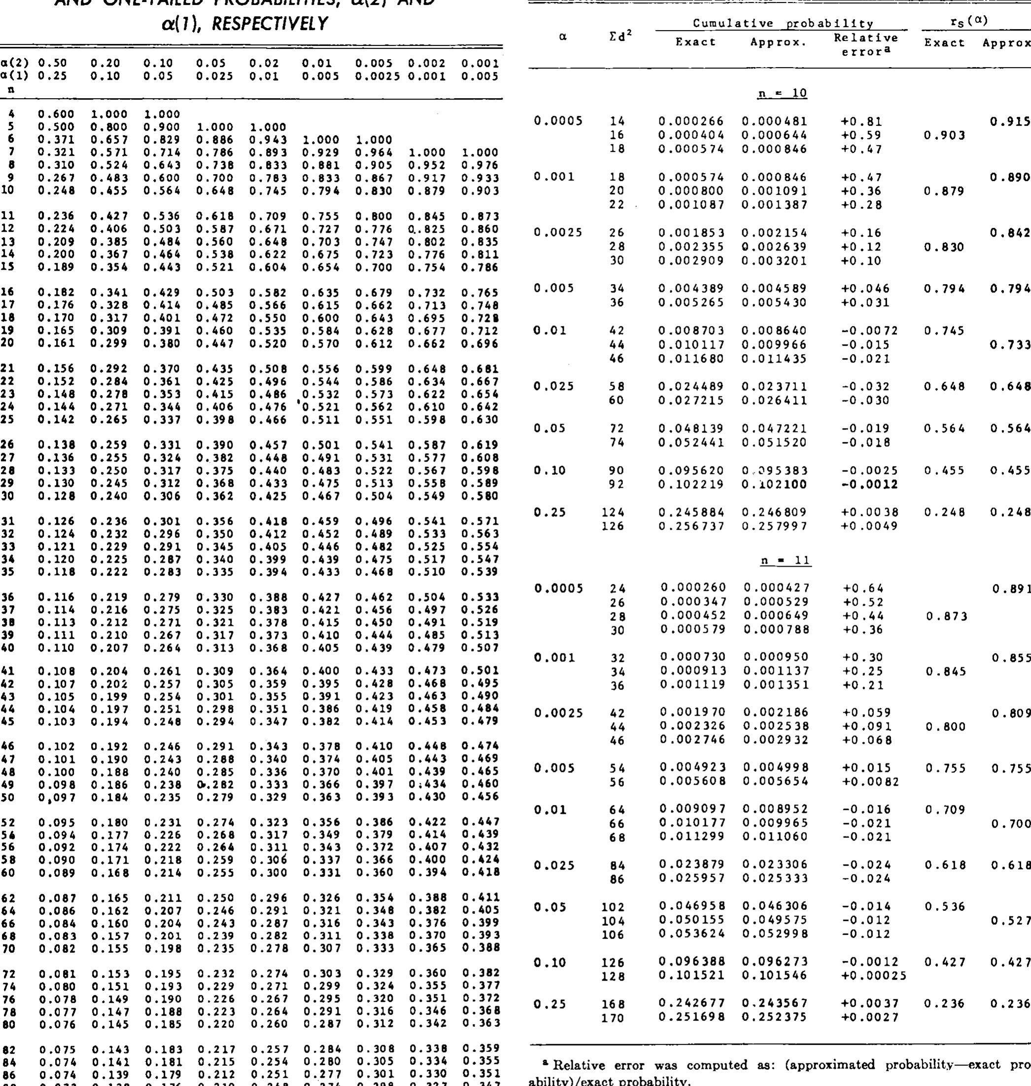 (PDF) Significance Testing of the Spearman Rank Correlation Coefficient