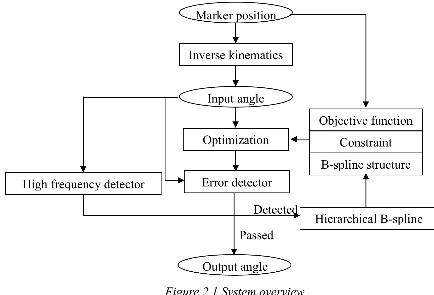 Figure 3 - from Optimizing Upper Body Motion of Humanoid
