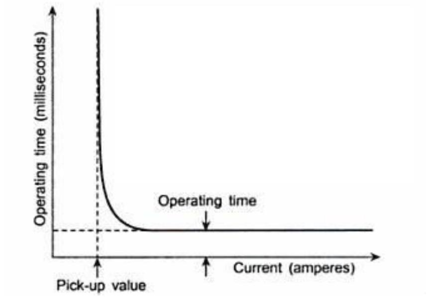 Overcurrent Instantaneous Below is the drawing of single line diagram that have been