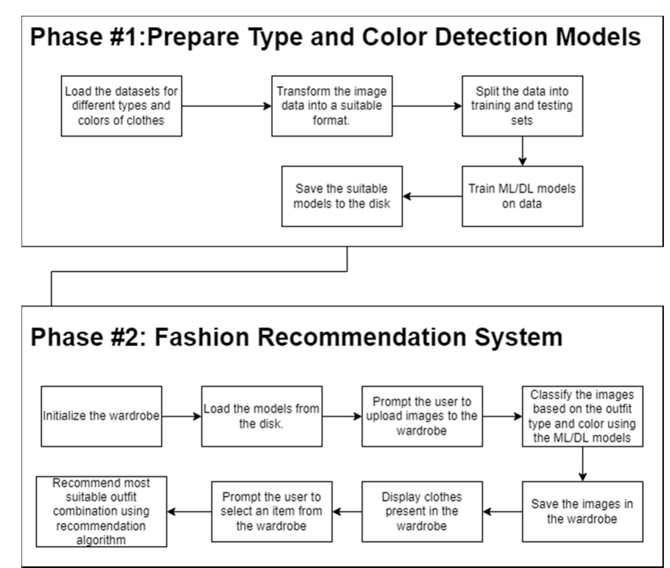 (PDF) Fashion Recommendation System