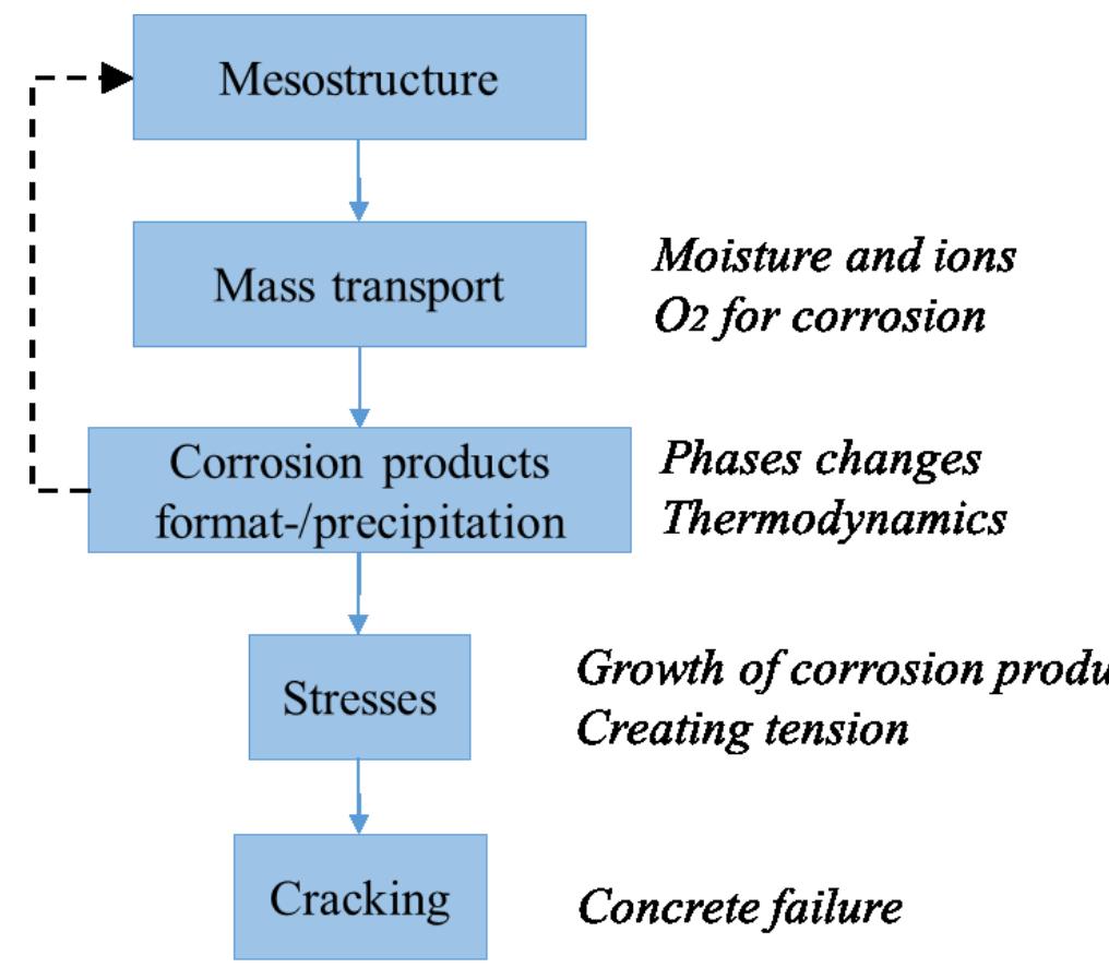 Figure 3 - from A framework for modelling corrosion-related