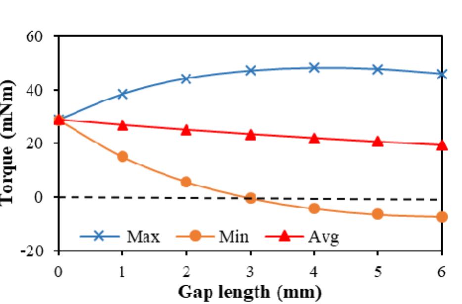 Figure 22 - Influence of Stator Gap on Electromagnetic