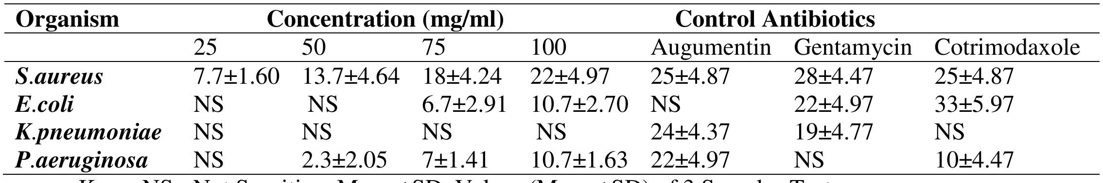 Table.2 Antibacterial Activity of Ethanol Extract of Citrus sinensis Using Agar Well Diffusion Method 