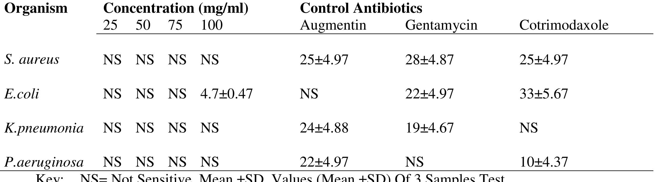 Table.3 Antibacterial Activity of Musa Paradisiacal Peel Extract Using Agar Well Diffusion Method  Table.4 Showing Minimum Inhibitory Concentration and Minimum Bactericidal Concentration of Orange and Plantain Peel Extract 
