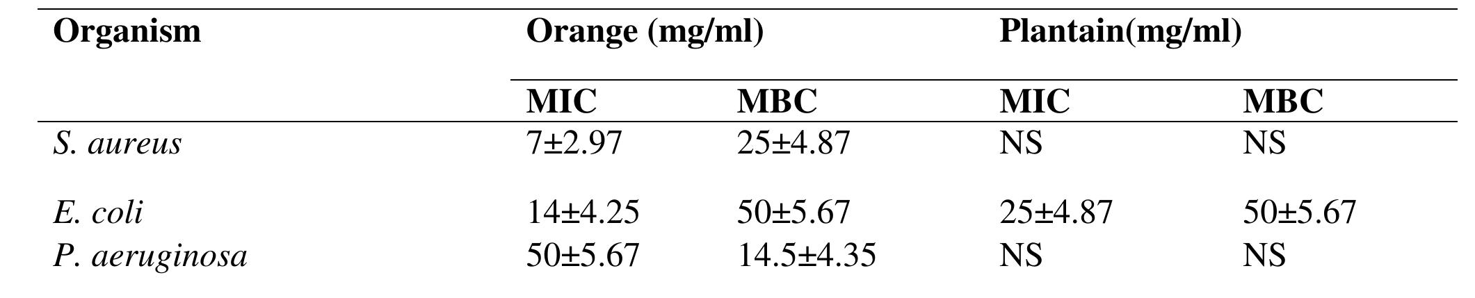 The variation is these reports could be as a result of harvesting, storage and processing methods used. The genotypes of the test organisms could also be a serious factor to be considered. In general, the result obtained from C. sinensis peels correlates with the reports of earlier scientists, though differences with test isolate of K. pneumonia which might probably be due the quantity of the constituent that seemsnon-toxic to this organism. Meanwhile, these extracts exhibi potent antibacterial activity on the tested organisms but, when compared with standard antibiotics, the ethanoic extracts of the duo was less efficient as there was a smaller size of zone of inhibition against the luxurious growth of tested organisms.   In conclusion, the peels of most fruits are considered to be a waste by processing industries. The peels of Citrus sinensis and Musa_paradisiacal exhibited inhibitory activity against certain bacteria, which can be attributed to the presence of certain secondary metabolites. It is however suggestive that these fruits peels can be of medicinal value. Although when the efficacies of these peels are compared, sweet orange peels exhibited a better inhibitory activity against bacterial associated with Urinary tract infection.  The variation is these reports could be as a  Key: NS= Not Sensitive, Mean +SD, Values (Mean +SD) Of 3 Samples Test 