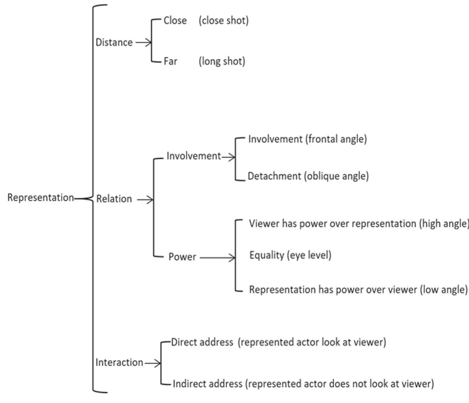 and power in the relationship. The gaze of the depicted actor reveals the level of their social interaction. A look of demand directed at the lens actively engages with the viewer, while looking away is considered a look of offer—offering oneself to be viewed. Considerations of the representation network are always contextual and co-dependent on the visual actor network. 