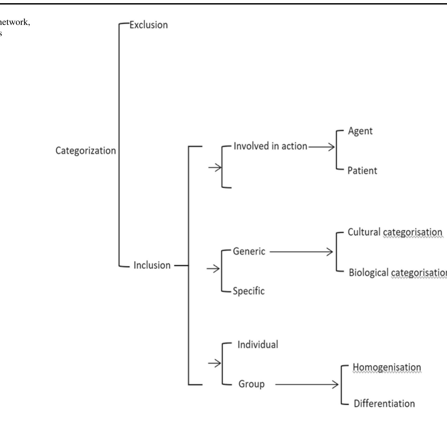 In this study, the videos were approached with two main interdependent questions: “How is sex robot companionship depicted?” and “How are the depicted sex robot companions related to the viewer?” These associated questions provide a means to evaluate social interactions as visual depiction and as an active visual relationship with the viewer [4, 5].  3 The Identification and Analysis of the Videos  An advertising video of each sex robot (Emma [1], Harmony [3], and Roxxxy [2]) was chosen by selecting the most pop- ular and recent video distributed by the creator company (AI Tech, RealDoll X, TrueCompanion) on YouTube and avail- able publicly online between January and May 2019. The availability is considered significant to this study because it reflects a dominating cultural perspective. Although there are other sex robots available, the publicly available video adver- tisements were limited to these three gendered sex robots in the specified time of the study. Being publicly accessi- ble on YouTube means that these videos are accessible to anyone, even those not signed into specific channels or inter- ested in sex robots. Emma originates from China; however, this video was made specifically for a European, English- speaking audience. Alternative videos and information are   To answer the first question, I examined the videos with Van Leeuwen’s “Visual actor network” (Fig. 2) in mind and addressed the five main aspects of depiction: categori- sation, exclusion and inclusion, active roles, specific (and generic), individuals (and groups). To answer the second co-dependent question, I considered the relationship of the robot with the viewer by referring to the “Representation and viewer network’, considering visual communication of  framing, angles, and gaze.  and addressed the five main aspects of depiction: categori- 