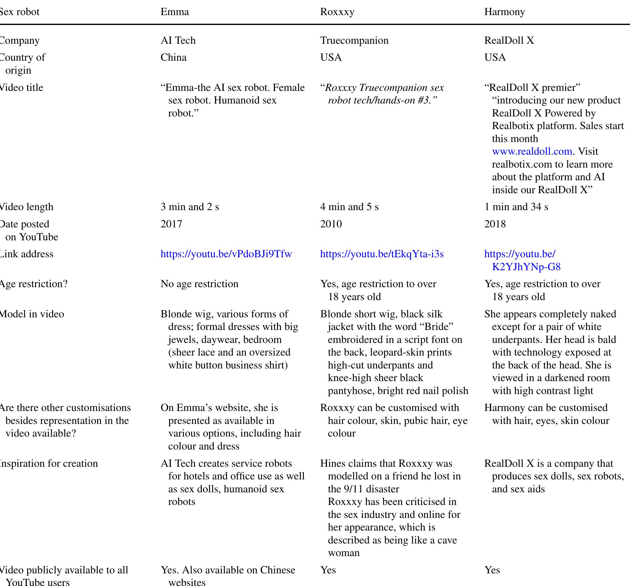 Table 2 Contextual information of the videos and robots  Roxxxy’s eyes. Thus, Roxxxy is presented as an object for enjoyment without any agency of her own. This scene runs for almost two minutes. Following this scene, Hines appears again behind his desk (3: 54) on the same set described earlier. He is talking about the features of Roxxxy again. Although the genre of amateur soft porn contextualises the representa- tion of the robot, this is framed by the creator, who aims to suggest high technology, science, and expertise.  is then shown on her knees and bent over a pine domes- tic dining chair. She wears a black silk jacket with the word “Bride” embroidered in a script font on the back, leopard-skin print high-cut underpants and knee-high sheer pantyhose. In addition, Roxxxy wears a blond bobbed wig and bright red nail polish. Roxxxy is viewed from behind and below the viewer’s level gaze. This section of the video focuses on the robot’s movement that appears in sexual activity, requiring Roxxxy to endure thrusting from behind. The sound in the video is removed in these scenes with Roxxxy (2: 15—3:54). The absence of any other person in the frame suggests to the viewer that they are in a personal sexual act with Rox- xxy. The view from behind does not allow the viewer to see 