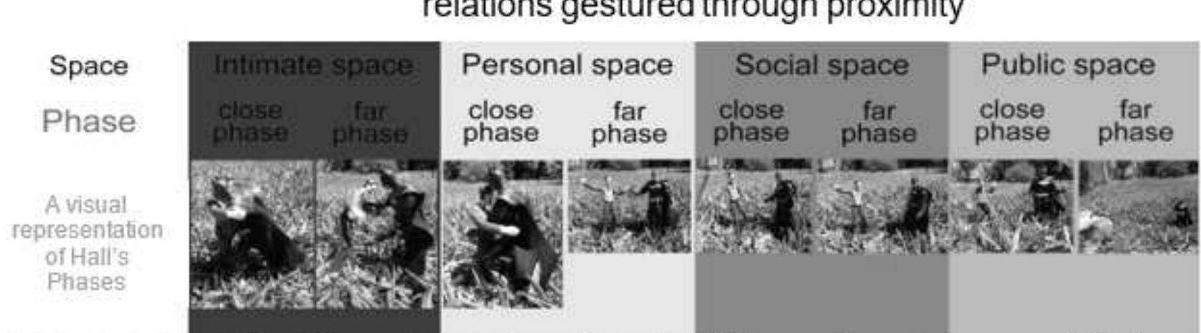 Table 1. A description of the social relations of physical distance. A visual summary of Halls proxemics in social relationships. Image and table the produced and owned by the author 