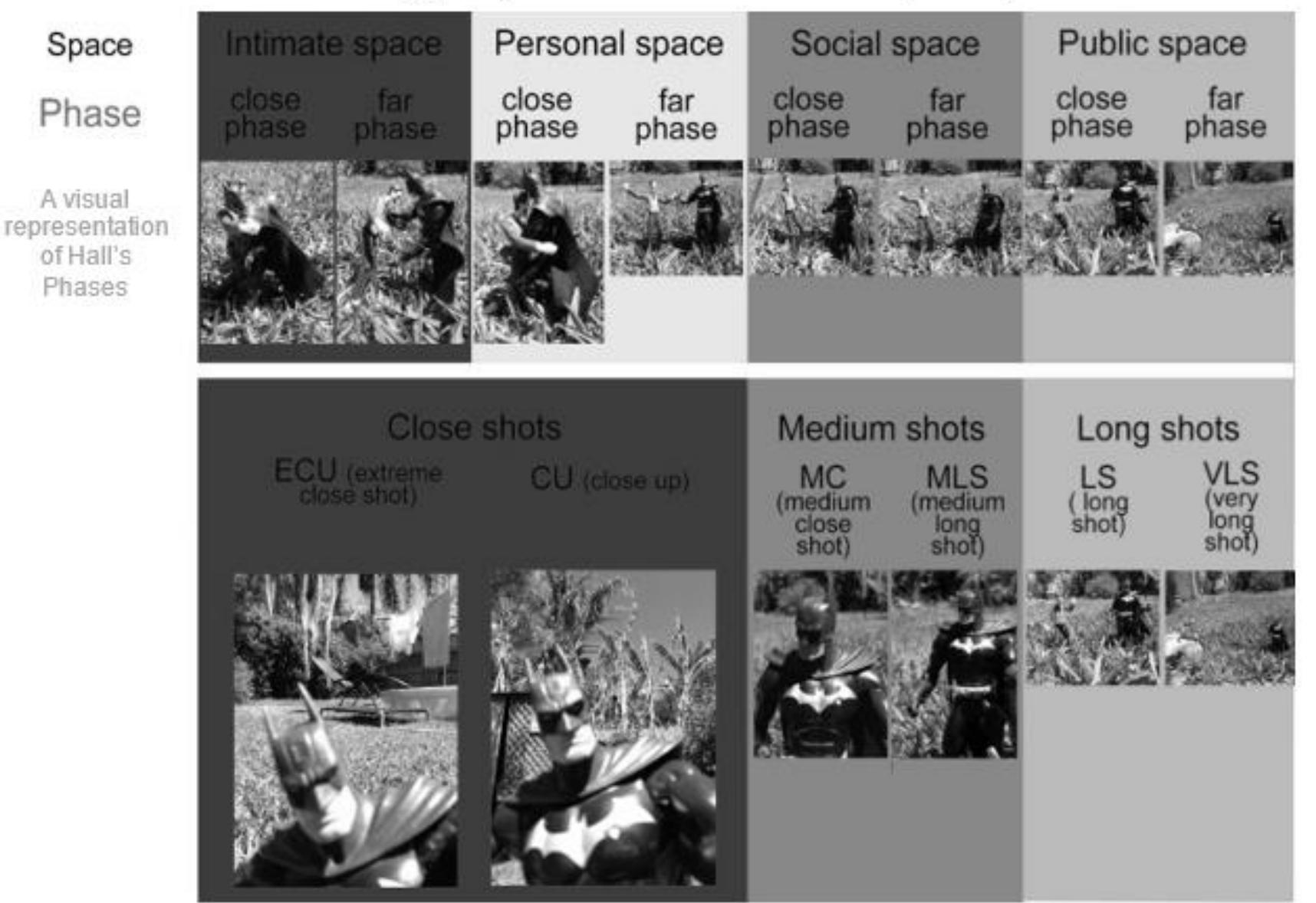 Table 2. Comparison table of visual representation of social distance relationships through photographic image performance (bottom row) and in everyday social interaction performance (top row). Image and table the produced and owned by the author  Comparison table of social distance as proximity (Hall, 1966) & shot types (Kress and Van leeuwen, 1996) of selfies 
