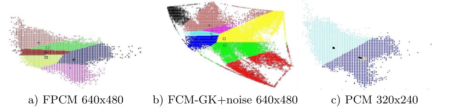 Fig. 1. Example of some graphics outputs of the clustering segmentation using 8 classes over the plane a*b* and the cluster centers generated.  Regarding to the cluster number, Figure 1 shows some examples of cluster generated over the a*b* space. Note that in the Fig. 1 only FCM and FCM-GK generates eight clusters, while PCM generates two and FPCM six, over the eight requested, as a consequence of coincident clusters. 