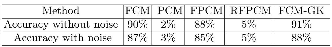 Table 1. Accuracy of clustering techniques. Performance for m = 2.  precisely the chroma channels a*b*. These channels allows the best clustering due to the elimination of the effects of the darkness or lighting in the images. 