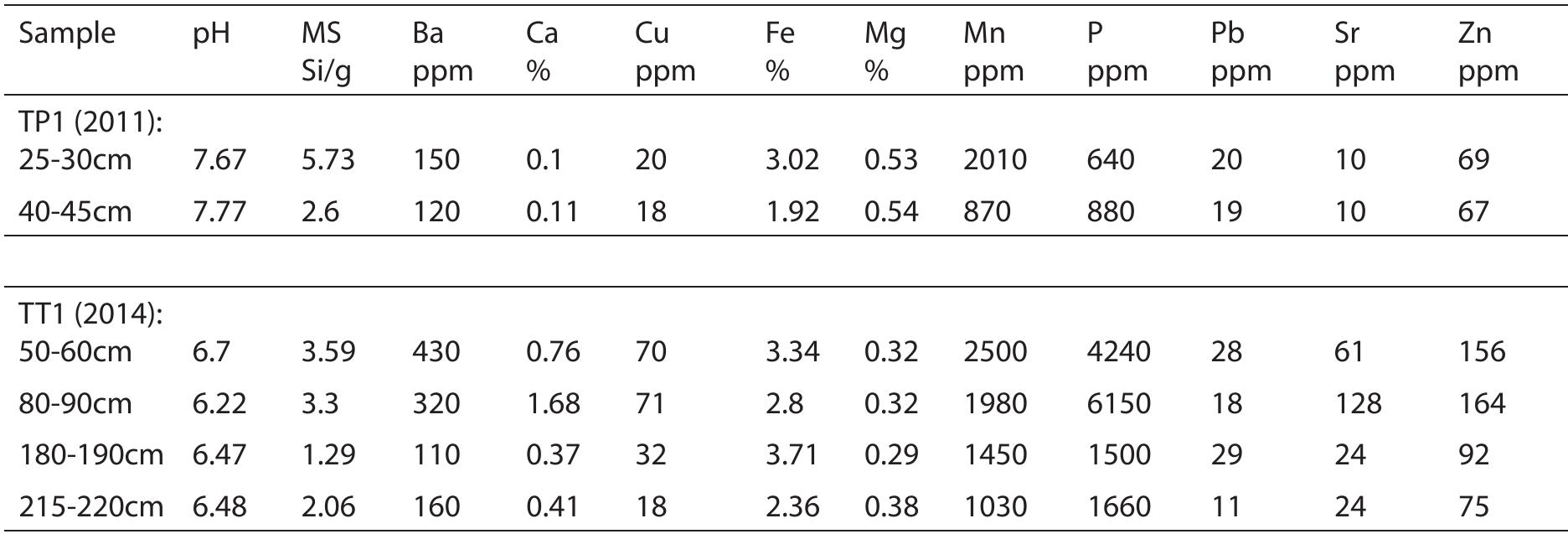 Table 1. pH, magnetic susceptibility and selected multi-element (ICP-AES, analyses from the hill-top test excavations  material of ganic matte  and the fine  dle part of t ponent cou  Fe), Strontium (Sr) and zinc (Zn) (Table 2). In particular, the phosphorus values are very high, ranging from 5820 to >10,000ppm, which is ex- raordinary. This suggests that much of the humic he profile is composed of rotting or- r, which accords well with the highly humified organic aspect of the thin sections (see below), and the large amounts of micritic ash bone fragments present in the mid- he soil profile. The high organic com- d well be derived from bedding ma-  terial of barn/byre rake-out and stabling, urine-  rich deposi are reasonal This sugges  y of wood ash in from nearby sett and zinc values are also weakly enhanced, and hese also are suggestive of plant processing de- bris (Fleisher and o corroborate the high quantities of very fine to fine charcoal, frequent humified and silicified plant remains, and common zones of micritic  s tha  s. Similarly with barium, the values bly high with a range of 330-510ppm.  there is a considerable quanti- the deposits, no doubt derived ement hearths. The strontium  Sulas 2015). Again, this serves  ash observed in thin section (see below).  exhibited a similar composition to the deposits above, but it did not contain much anthropogen- ic debris and there was clear stratigraphic break at about 216/218cm, so it is suggested that it is indeed a truncated old land surface. 