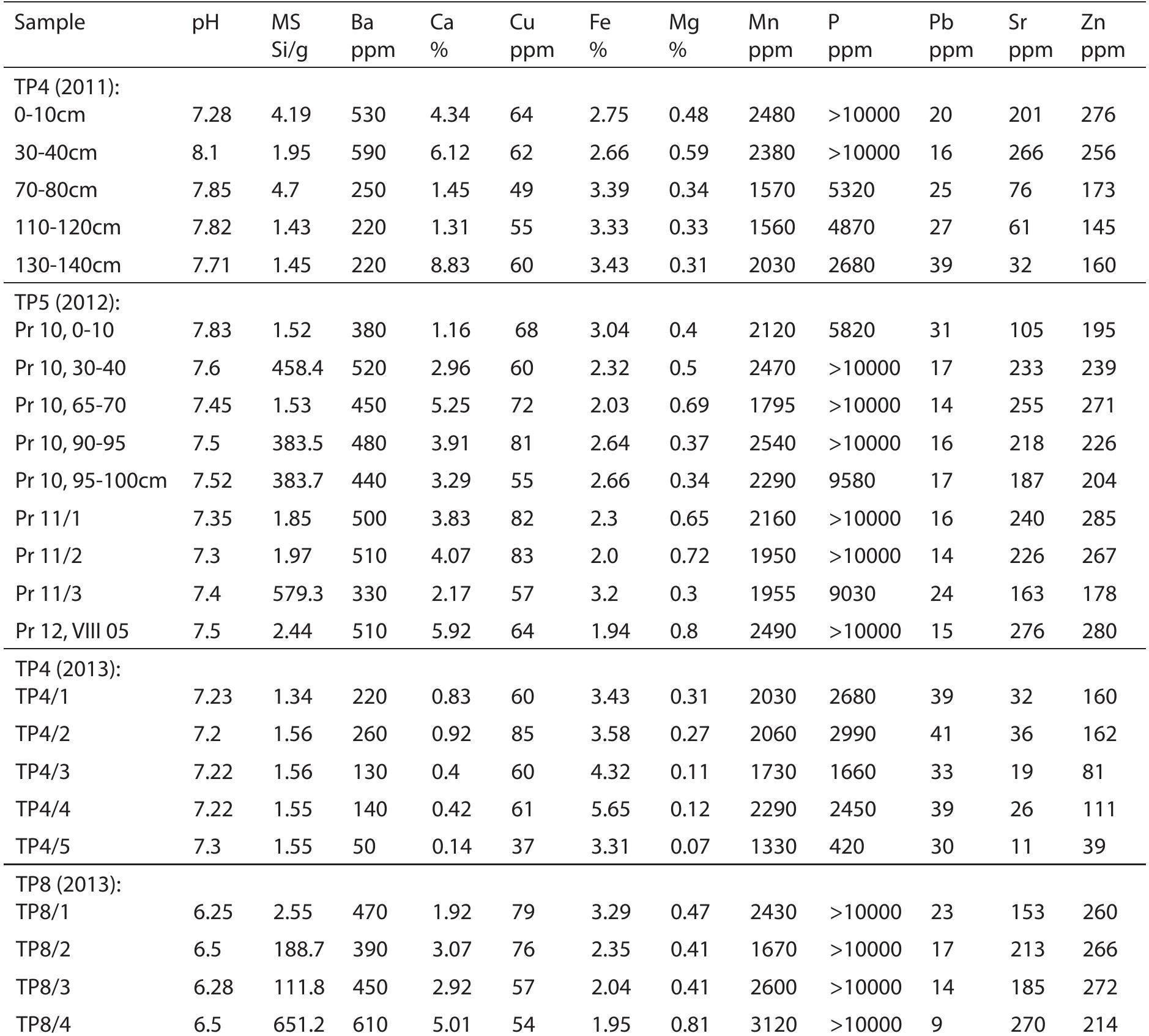 Table 2: The pH, magnetic susceptibility and selected multi-element (ICP-AES) analyses for Test Pits 4 and 5 (2012, Profiles 10-12) and Test Pits 4 and 8 (2013) from the ‘shoulder’ area excavations 