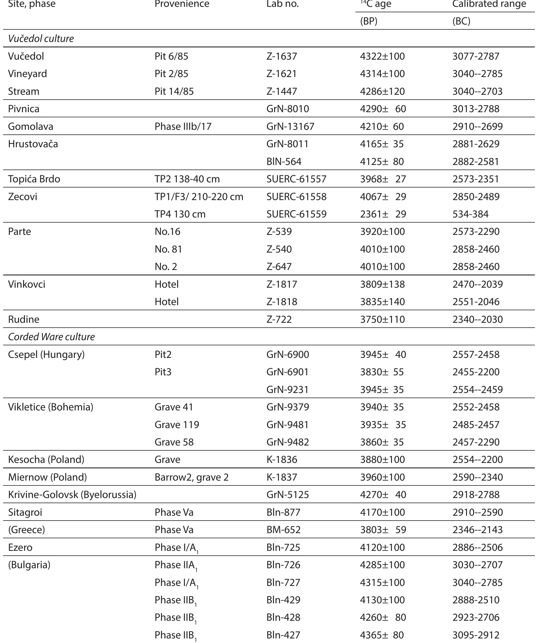 Table 3. Radiocarbon dates from the region for the Vucedol culture and Corded Ware (after Durman 1983)  ™4C results of Vucedol and Corded Ware samples 