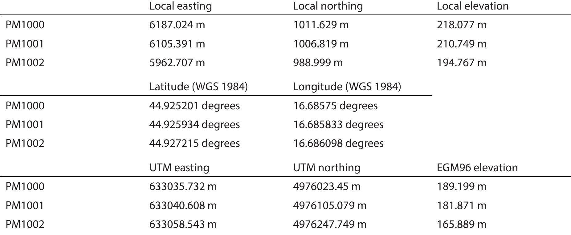 The coordinates of the permanent monuments are recorded below:  PM denotes a permanent monument left on site. The latitude and longitude are recorded with respect to the WGS 1984 datum (note that these figures are likely to be markedly different to those determined from local mapping that uses the Bessel 1841 datum). The UTM coordinates are UTM Zone 33 North on the WGS 1984 ellipsoid. The elevations derived from the GPS observations are recorded with respect to a realisation of the EGM96 geoid and are likely to differ significantly from elevations recorded locally with respect to mean sea level.  The total station records were transformed from the site grid to Universal Transverse Mercator coordi- 