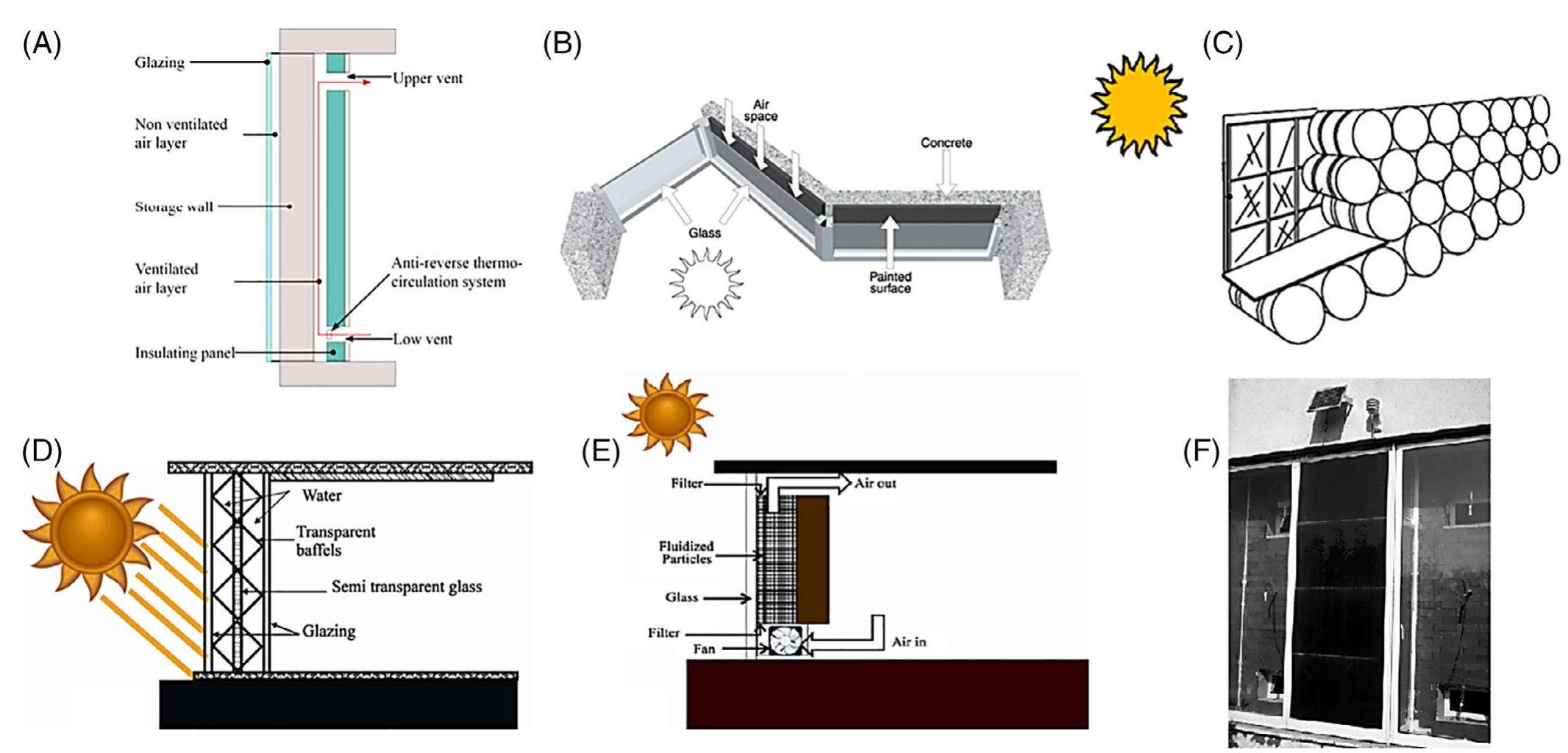 Transwall System Igure 20 cross-section of the pcm wall and working principle