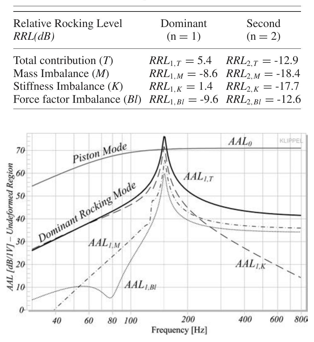 (PDF) Root Cause Analysis of Rocking Modes