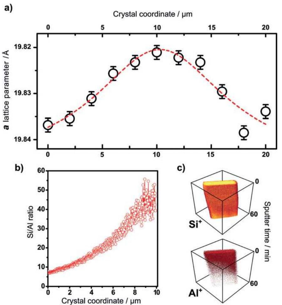 Sputtering Diffraction X-rays diffraction intensity maps and time-of-flight