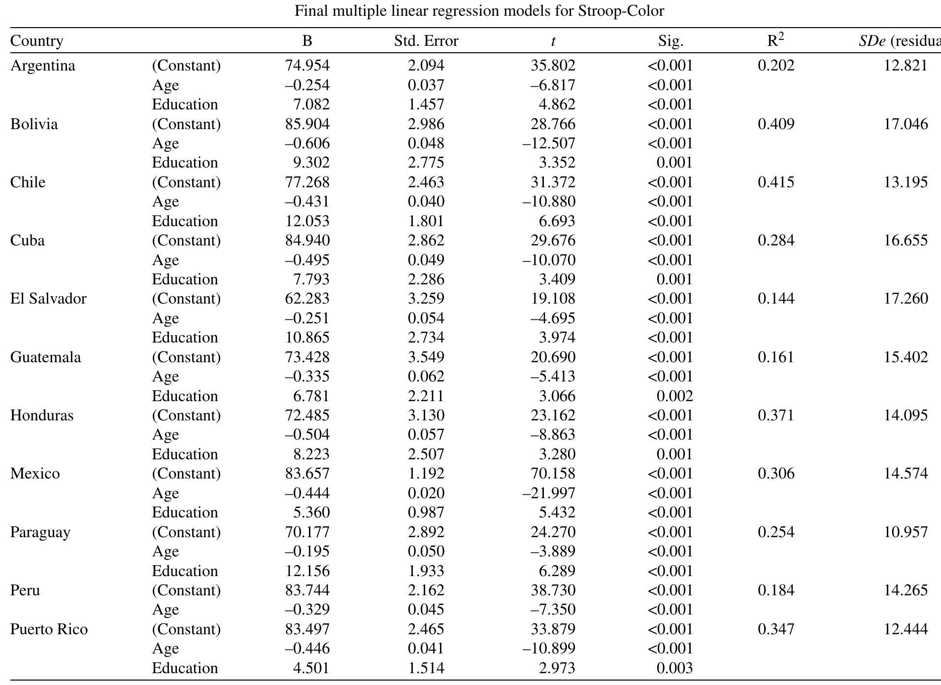 (PDF) Stroop Color-Word Interference Test: Normative data for the Latin ...