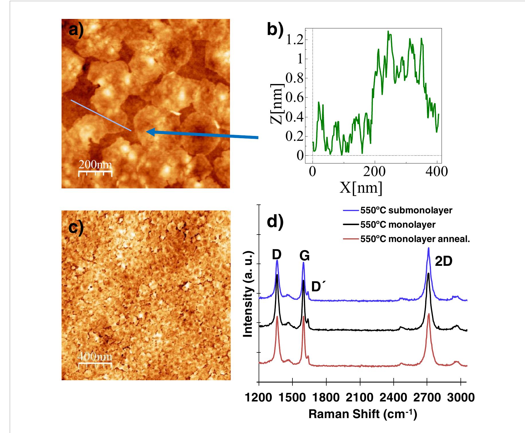 V.37. (a) afm topographic image of graphene nuclei at 550