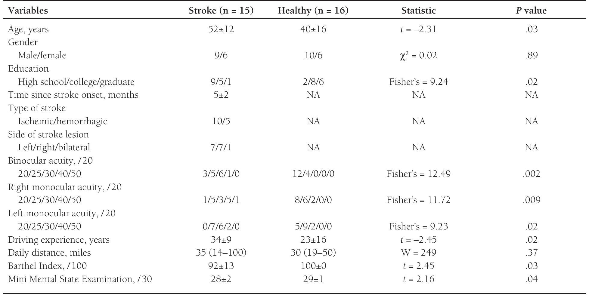 (PDF) United States Version of the Stroke Driver Screening Assessment ...
