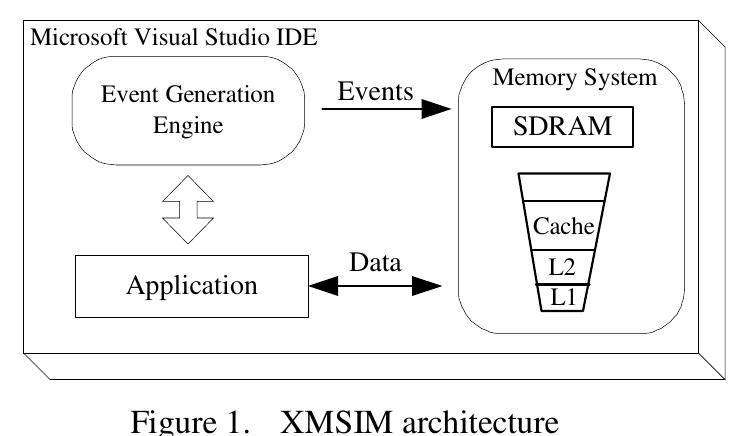 exploited to extended the tool’s capabilities. Each simulation context consists of the application and XMSIM libraries. Both are compiled and linked as one C/C++ project and the execution provides the experimental results. 