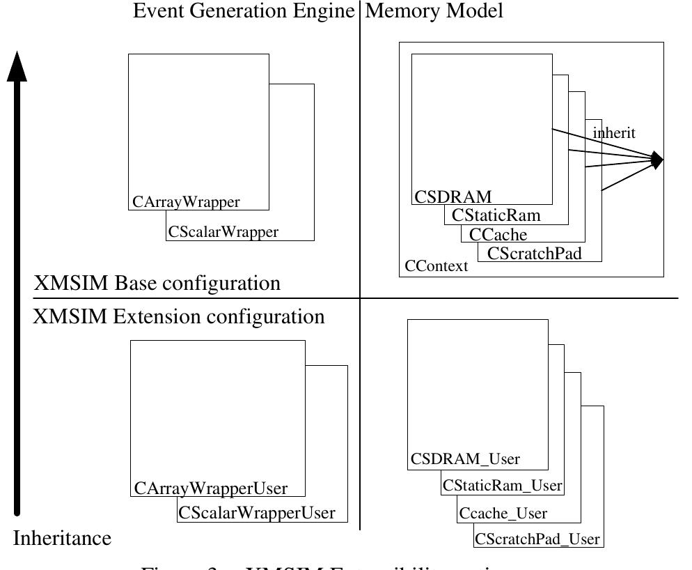 The overall tool architecture gives prosperous ground to extend its functionality. Every class in both the Event Generation Engine and the Memory Model can be inherited by a user defined class to widen the functionality and simulation utilities. Hence, inheritance [11] provides event handling support necessary to trace data type access events and gives user defined opportunities to extend memory access analysis and behavior. Fig.3 summarizes the extensibility options of XMSIM. The designer may combine one of the Event Generation Engine components (base or extended) with one of the Memory Model’s. Totally there are 4 combinations by which the base and extended components can be combined. By extending the Event Generation Engine new opportunities of analysis emerge from the application’s data types. On the other hand by extending the Memory Model classes, memories with different characteristics and functions can be introduced. Moreover, new analysis scenarios can be built based on the XMSIM event driven concept. 