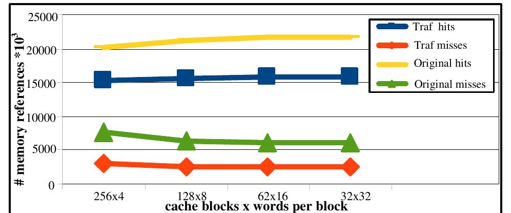while the optimized version of cavity has a lower cache activity because the sum of hits and misses is reduced in the case of the optimized version. Fig.10 illustrates cache performance for the initial and optimized (traf) cavity algorithm for one write through cache consisting of 256 block of 4 words, when sets are | (direct-mapped), 2(2-way associative), 4 and 8. Numbers are in thousands. We see a slightly better performance when sets are increased. Fig.11 depicts SDRAM row hits and misses [14] at various architectures for original and optimized cavity algorithm. From a range of 262144 rows by 8 columns up to 2048 by 1024 columns we see that hits constantly rise when the number of columns increases.  Figure 9. Cache performance figures for various cache block configurations 