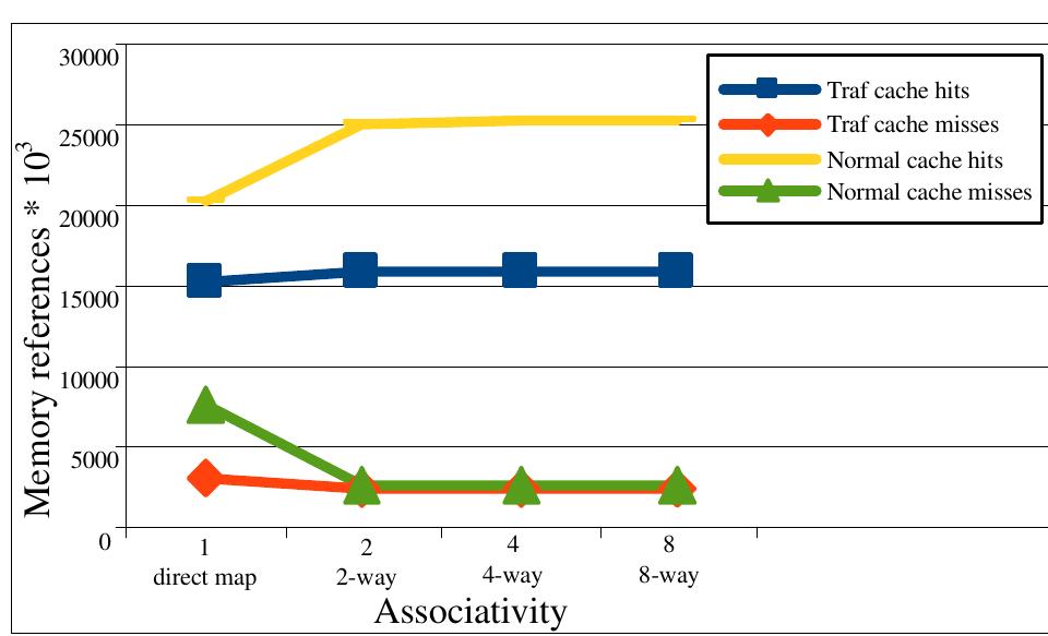 Figure 10. Cache performance figures for various cache assoviativities 