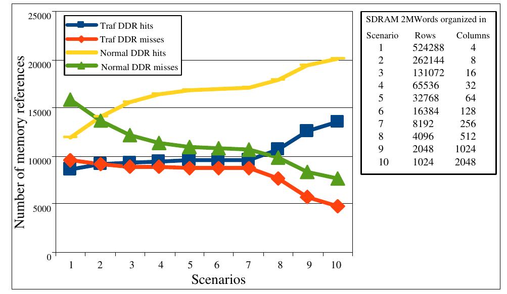 Figure 11. SDRAM Performance figures  Fig.12 and 13 present the explored memory hierarchy configurations for the two different versions of cavity detector. In all cases the main memory is an SDRAM memory chip with 4 banks each organized in 2048 rows and 1024 columns. Totally, three different cache banks have been used in the various scenarios with the following characteristics: 1) Bank Cl is a 128Kb 4-way write back cache with 128Kblocks and | word per block ,2) Bank C2 is a 64Kb 4-way write back cache with 64KBlocks and 1 word per block and 3) Bank C3 is a 256Kb 4-way write-back cache with 256Kblocks and 1 word per block. 