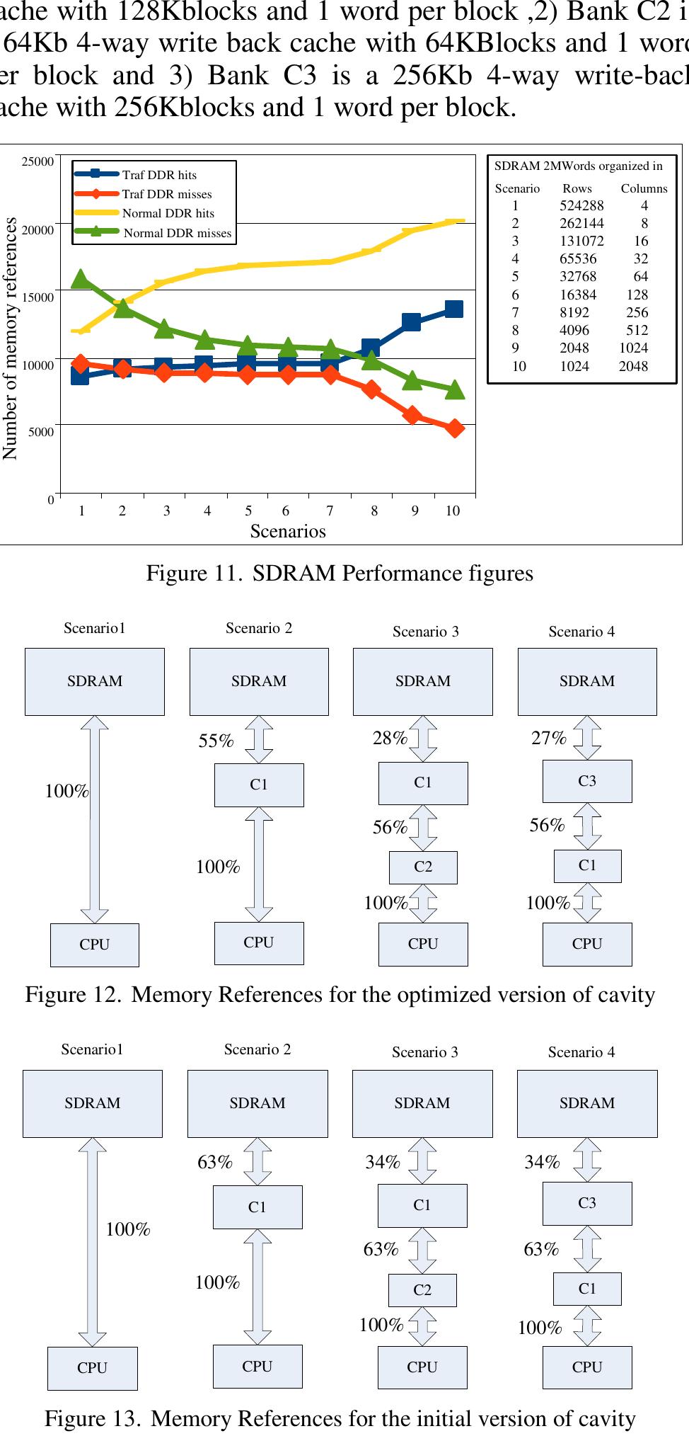 Fig. 12 and 13 exposes the experimental results over the aforementioned memory hierarchies for the optimized and initial version of cavity detector respectively. In detail the number of memory references among two adjacent levels of memory hierarchy has been recorded. The results have been normalized for clarity with the number 18288756 and  27724634 representing the 100% in Fig.12 and 13 respectively. Finally, it must be noticed, that the overal  