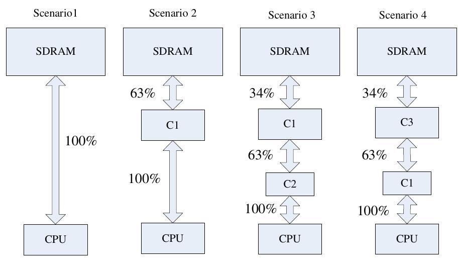 Figure 13. Memory References for the initial version of cavity 