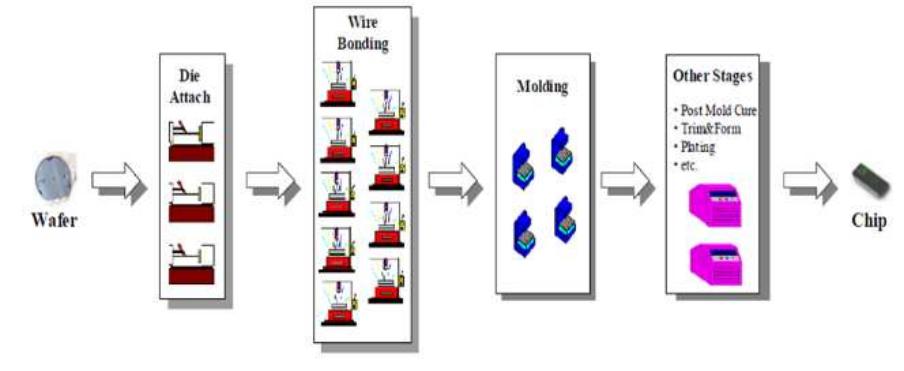 (PDF) Batch Sizing and Lot Splitting Strategies to Reduce Cycle Time in ...