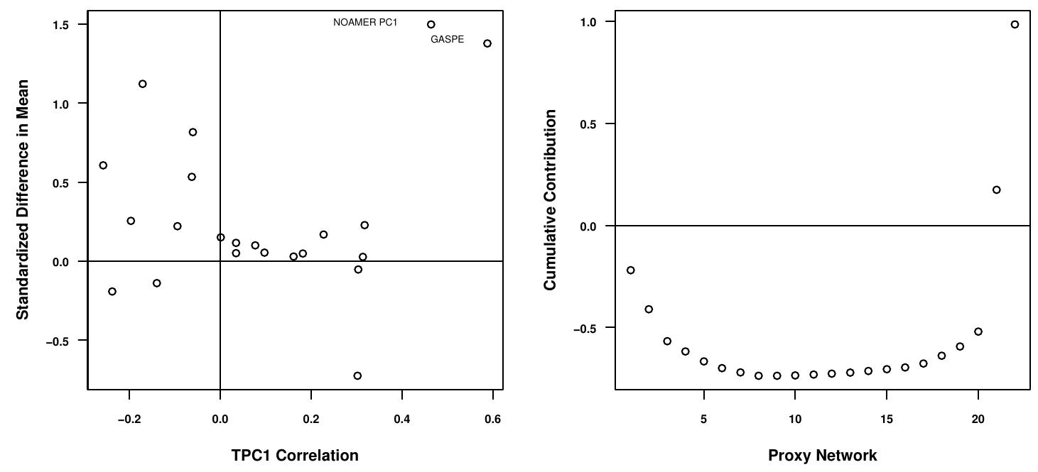 (PDF) Corrections to the Mann et. al. (1998) Proxy Data Base and ...