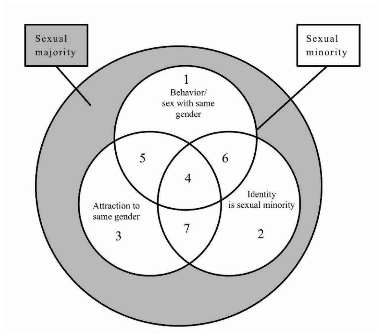 (PDF) Defining Sexual Orientation: A Proposal for a New Definition