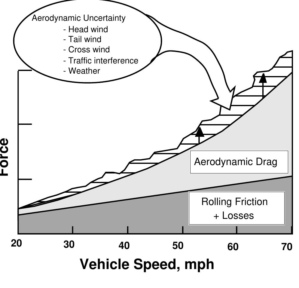 (PDF) Simple and Low-Cost Aerodynamic Drag Reduction Devices for ...