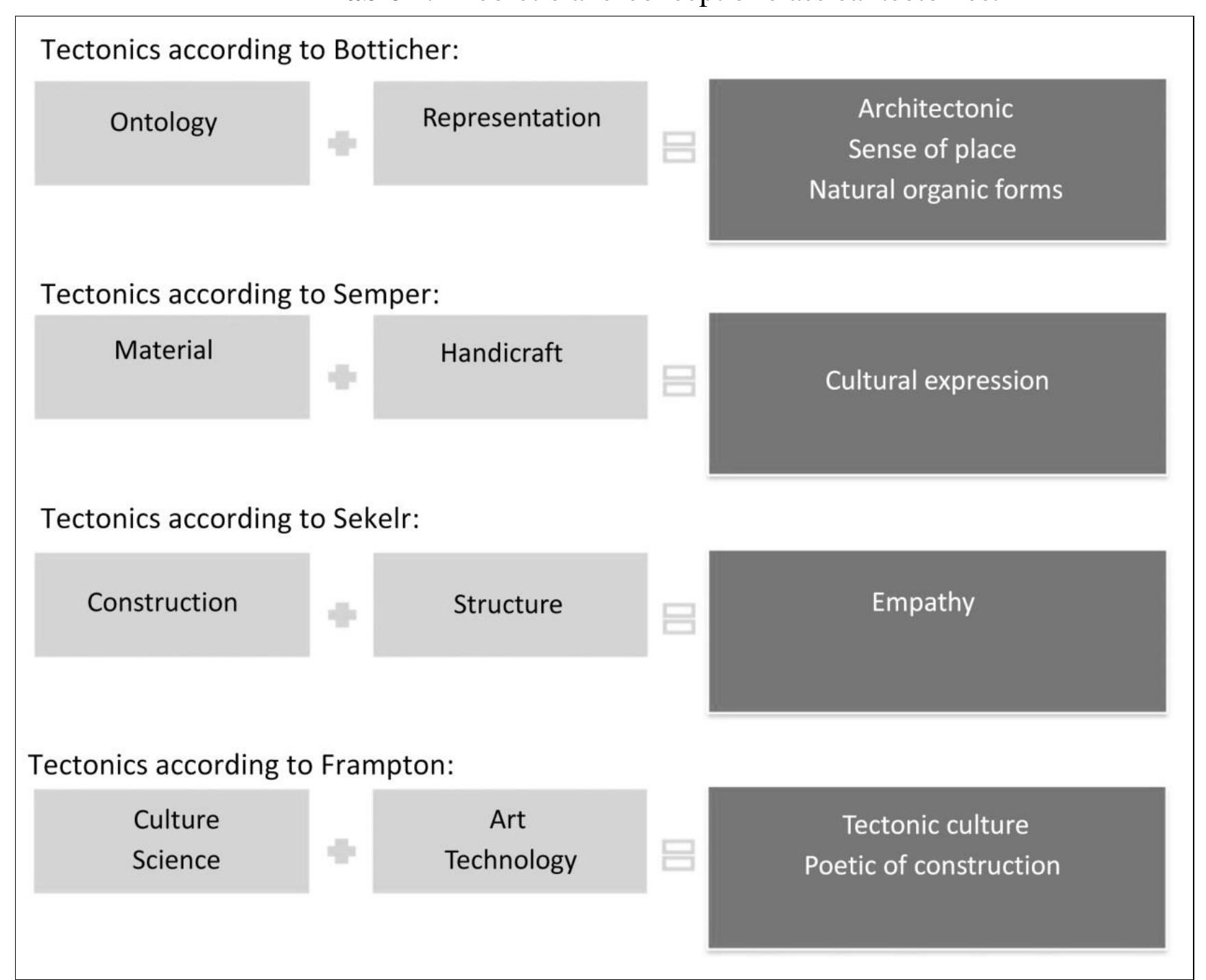 (PDF) The Connotation of Tectonics in Architectural Theory