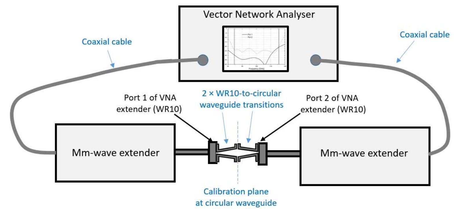 Setup for calibration at the circular waveguide: two