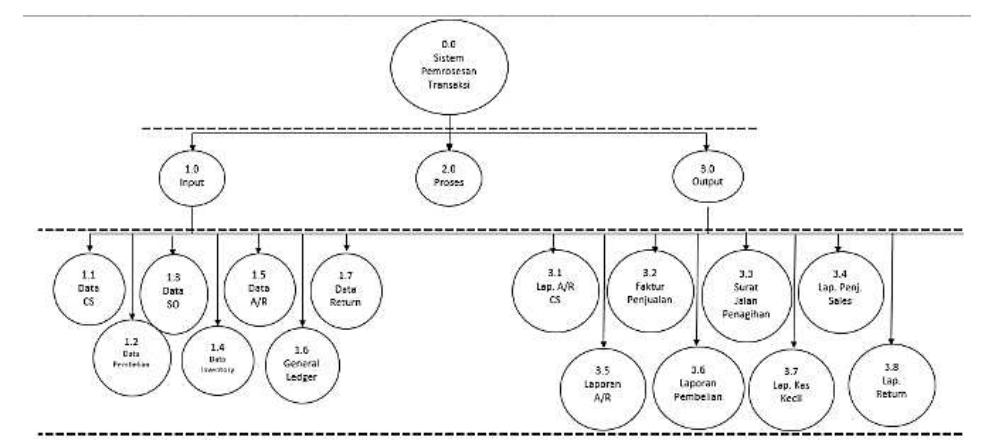 Hipo (input process output hierarchy) is a system