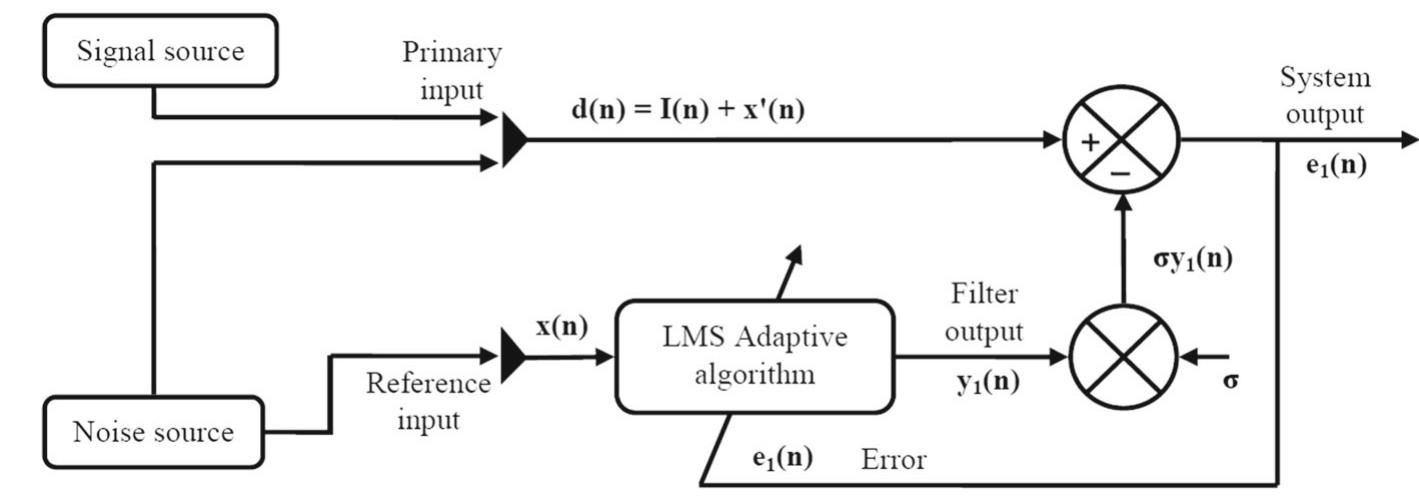 (PDF) Modified Model and Algorithm of LMS Adaptive Filter for Noise ...