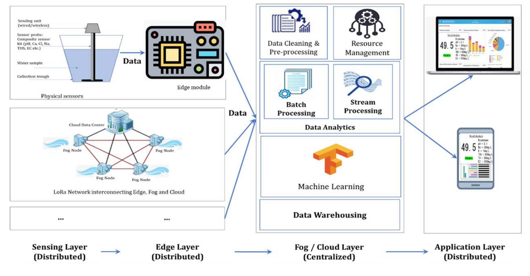 Conceptual framework for water quality monitoring.
