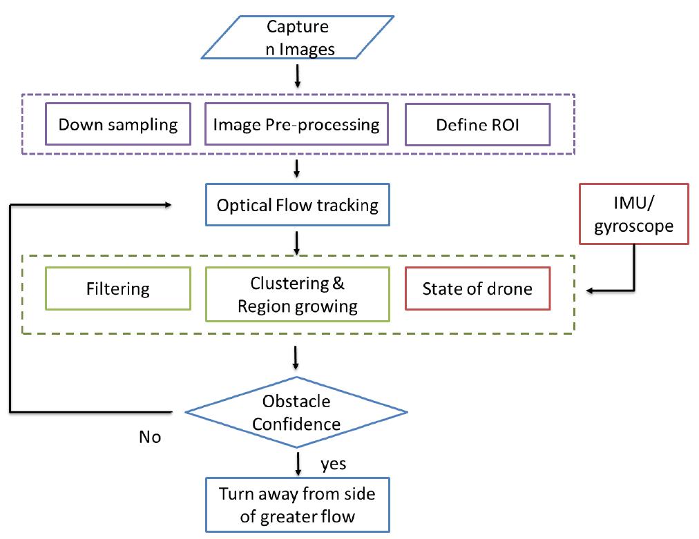 (PDF) Autonomous Quadrotor Navigation With Vision Based Obstacle ...