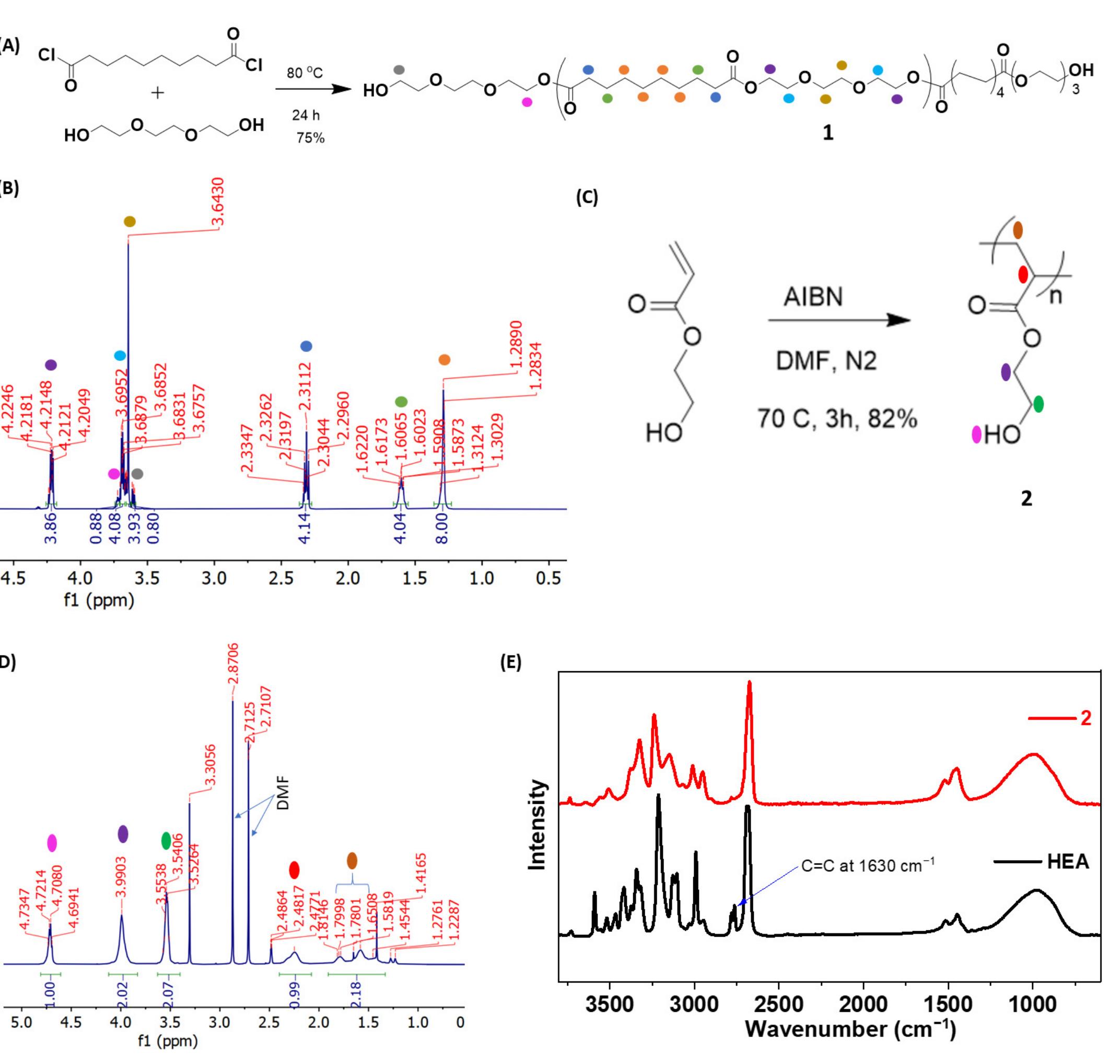 A comparison of the ftir spectra of vitrimer 4 at room