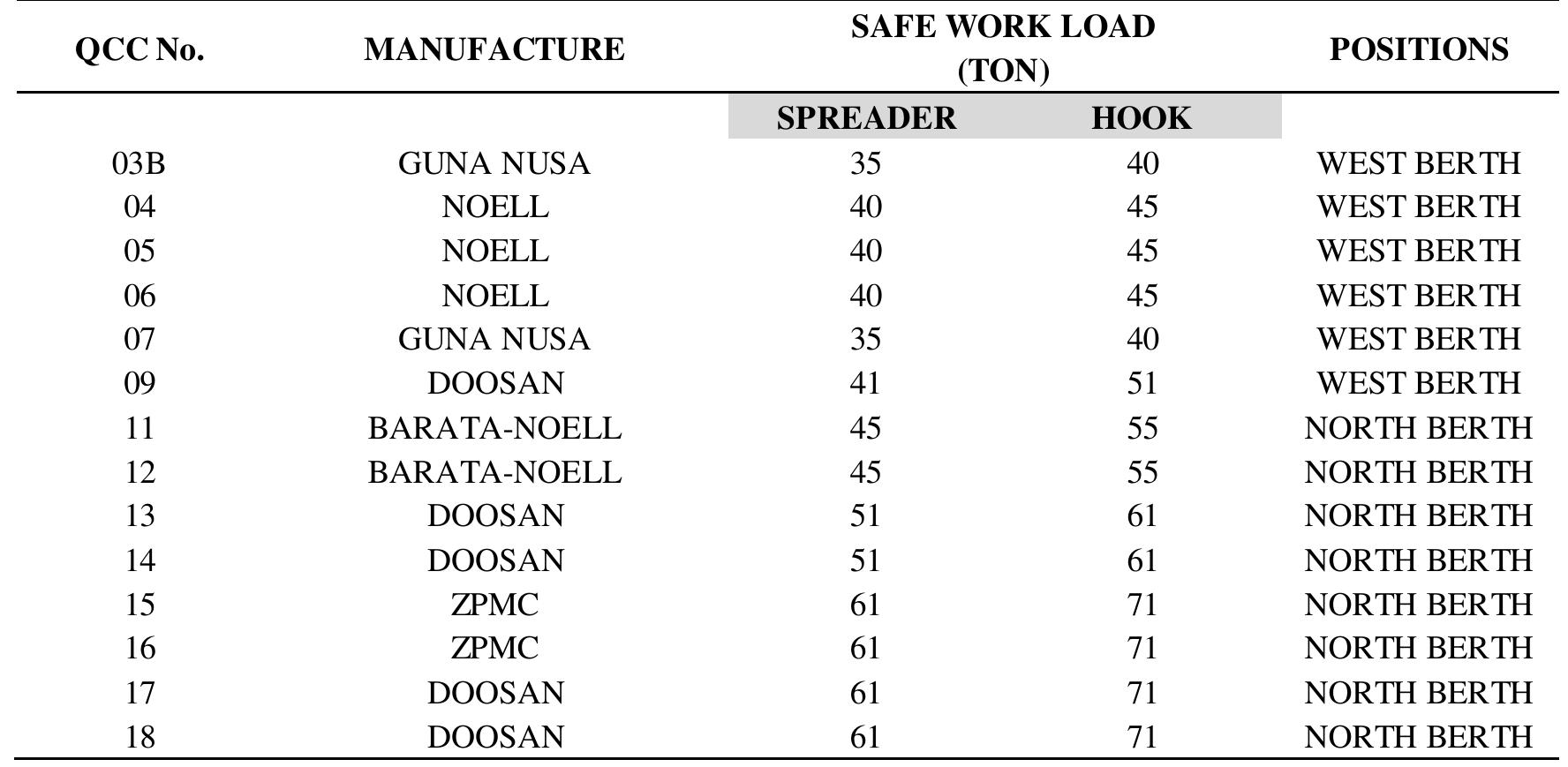 (PDF) Key Performance Indicators Analysis for Quay Container Crane ...