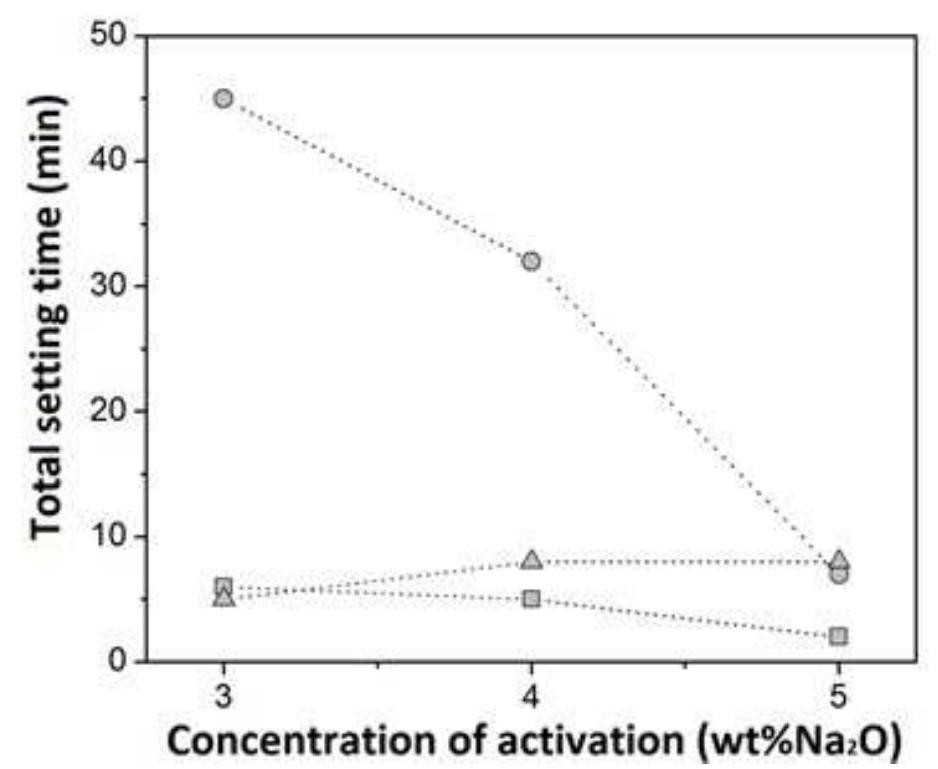 Figure 1. Setting time of alkali-activated slag binders as a function of the nature of the alkaline activator and the concentration of activation, expressed as wt.% of total slag in the mix. (@) NaOH, (A) Na,O.rSiO,, (@) waterglass. 