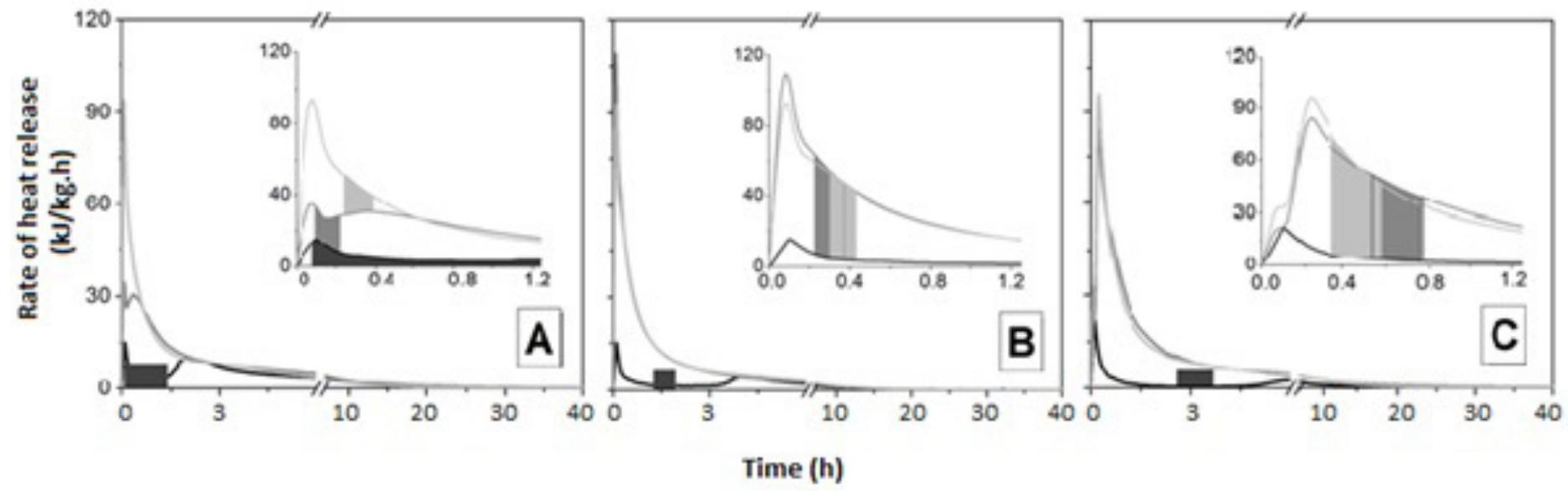 Figure 2. Isothermal calorimetry (25 °C) curves showing heat release from alkali-activated slag (GBFS)/metakaolin (MK) blends with GBFS(GBFS+MkK) ratios of (A) 1.0, (B) 0.9 and (C) 0.8. The highlighted areas in the inset panels correspond to  the setting period (from initial set to final set) determined for each mix by the Vicat test. Data from (Bernal et al. 2011la). (— Ms 2.4, (—) Ms 2.0, and (—) Ms 1.6.  The setting times identified for these binders are very low compared with what is specified for Portland cement, which is generally required to have a minimum initial setting time of 45 min (Hewlett 1998). However, calorimetric measurement of the heat evolution from the reaction taking place during setting of silicate- activated slags (Bernal et al. 2011a) revealed that there is not a direct correlation between the measurements of setting times via the Vicat test (Hewlett 1998) and the formation and precipitation of reaction products in activated slag binders, as   Detailed structural evolution of silicate-activated slag binders was also studied via X-ray diffraction (Bernal et al. 2010, Bernal et al. 2011a). X-ray diffractometry was carried out using a high- resolution high-throughput synchrotron powder X-ray diffractometer with a system of twelve simultaneous analyzer/detectors at beamline 1-BM at the Advanced Photon Source (APS), Argonne National Laboratory, USA. The formation of calcium silicate hydrate (C-S-H) is identified (Figure 3(a)), as the main reaction product in silicate-activated slags, in good agreement with the reported in other studies Wang & Scrivener 1995, Fernandez-Jiménez & Puertas 2003). Formation of the aluminosilicate zeolite gismondine is also observed. No crystalline hydrotalcite-type phases were observed in any of the samples studied, due to the very low Mg content of the slag used. This is one of the key differences between the Colombian activated slag binders and those produced and assessed in Europe and Australia, where the slags contain higher levels of Mg and such phases are usually identified.  